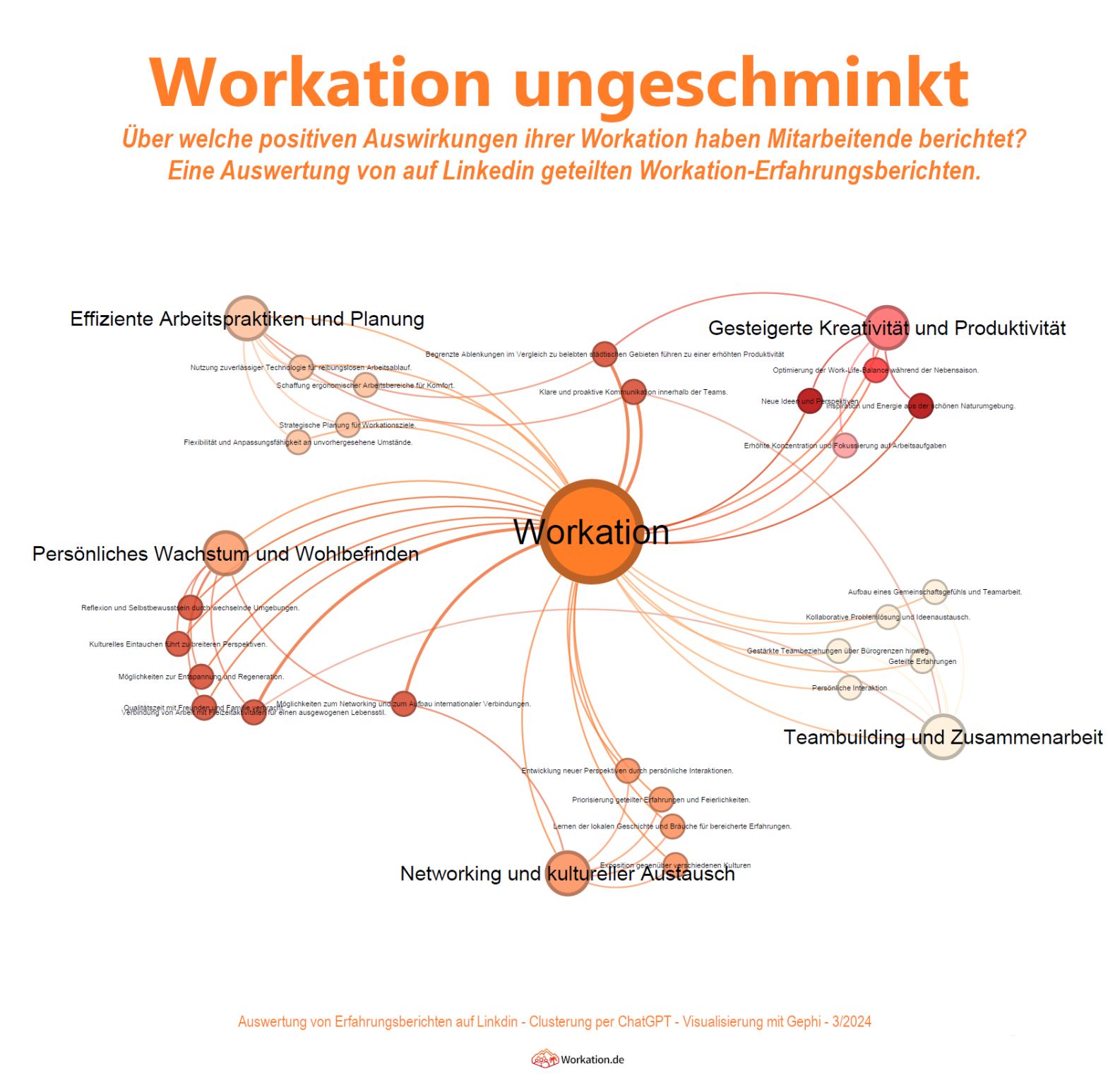 Wirkung von Workation