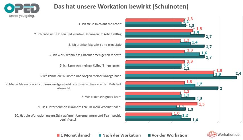 Langzeitwirkung einer Team-Workation