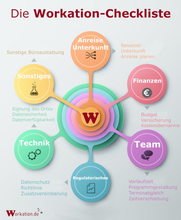 Workation-Checkliste